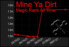 Total Graph of Mine Ya Dirt