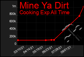 Total Graph of Mine Ya Dirt