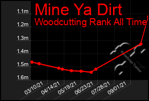 Total Graph of Mine Ya Dirt