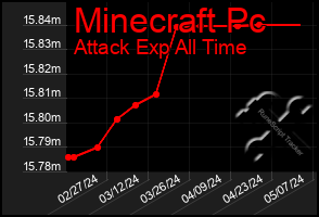 Total Graph of Minecraft Pc