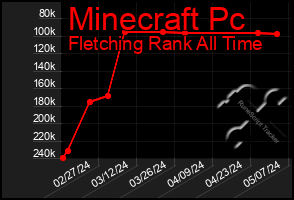 Total Graph of Minecraft Pc