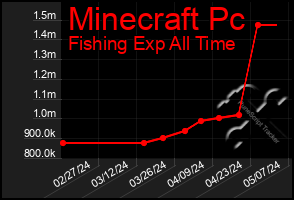 Total Graph of Minecraft Pc