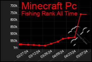 Total Graph of Minecraft Pc