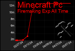 Total Graph of Minecraft Pc