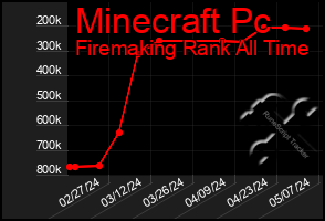 Total Graph of Minecraft Pc