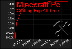 Total Graph of Minecraft Pc