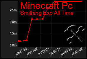 Total Graph of Minecraft Pc