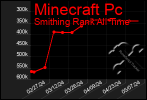 Total Graph of Minecraft Pc