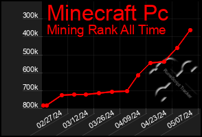 Total Graph of Minecraft Pc