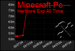 Total Graph of Minecraft Pc