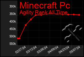 Total Graph of Minecraft Pc