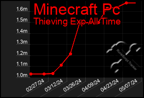 Total Graph of Minecraft Pc