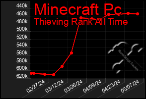 Total Graph of Minecraft Pc