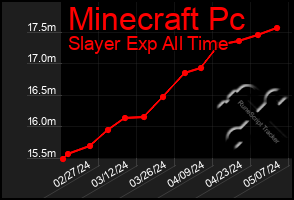 Total Graph of Minecraft Pc