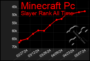 Total Graph of Minecraft Pc