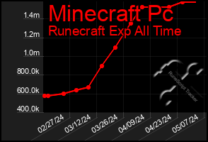 Total Graph of Minecraft Pc