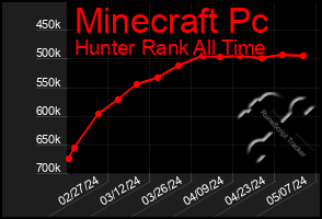 Total Graph of Minecraft Pc