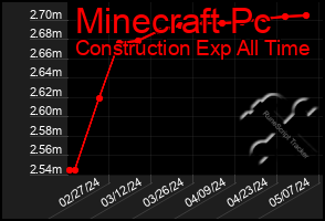 Total Graph of Minecraft Pc