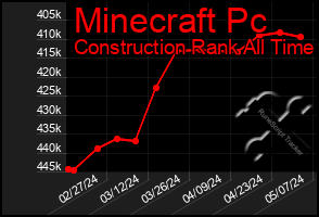 Total Graph of Minecraft Pc