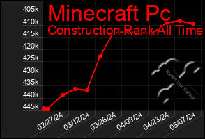 Total Graph of Minecraft Pc