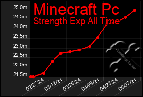 Total Graph of Minecraft Pc