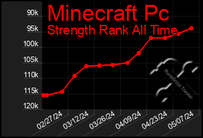 Total Graph of Minecraft Pc