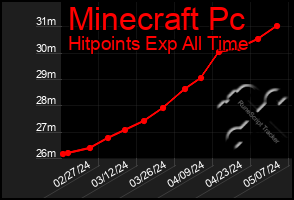 Total Graph of Minecraft Pc