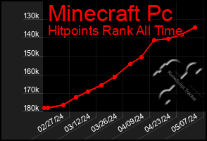 Total Graph of Minecraft Pc