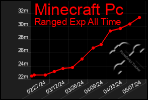 Total Graph of Minecraft Pc