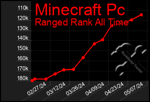 Total Graph of Minecraft Pc