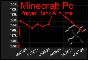 Total Graph of Minecraft Pc