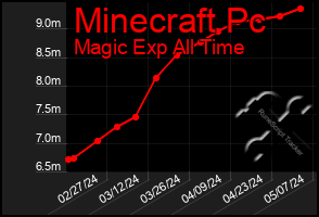 Total Graph of Minecraft Pc