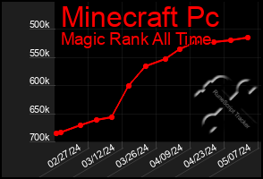 Total Graph of Minecraft Pc