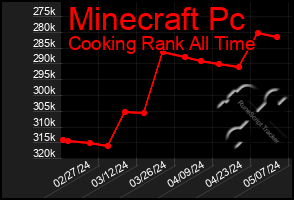 Total Graph of Minecraft Pc