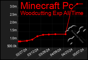 Total Graph of Minecraft Pc