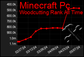 Total Graph of Minecraft Pc