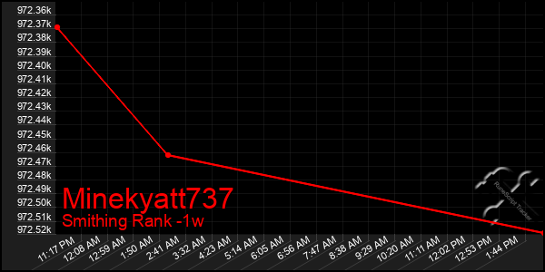 Last 7 Days Graph of Minekyatt737