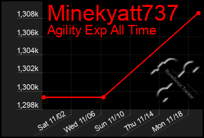 Total Graph of Minekyatt737