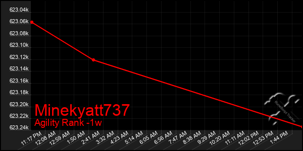 Last 7 Days Graph of Minekyatt737