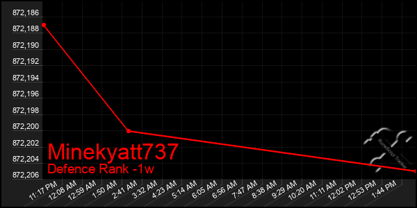 Last 7 Days Graph of Minekyatt737