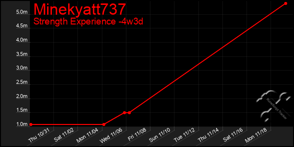 Last 31 Days Graph of Minekyatt737