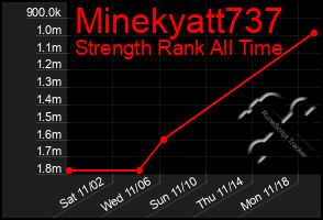 Total Graph of Minekyatt737