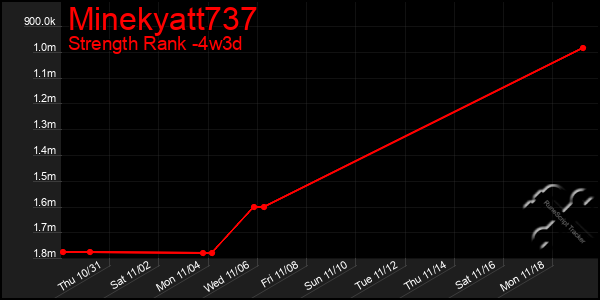 Last 31 Days Graph of Minekyatt737