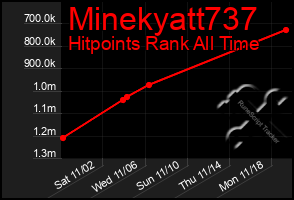 Total Graph of Minekyatt737