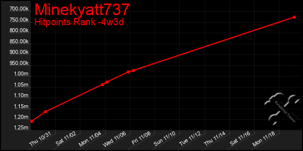 Last 31 Days Graph of Minekyatt737