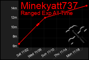 Total Graph of Minekyatt737