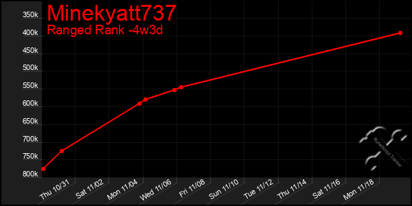 Last 31 Days Graph of Minekyatt737