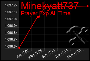 Total Graph of Minekyatt737