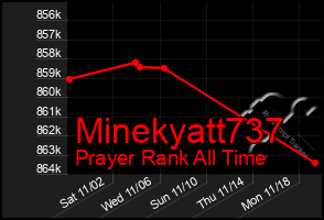 Total Graph of Minekyatt737