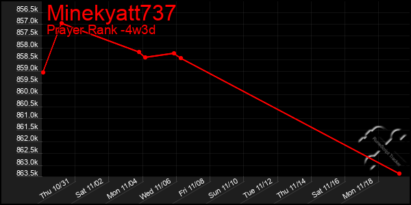 Last 31 Days Graph of Minekyatt737